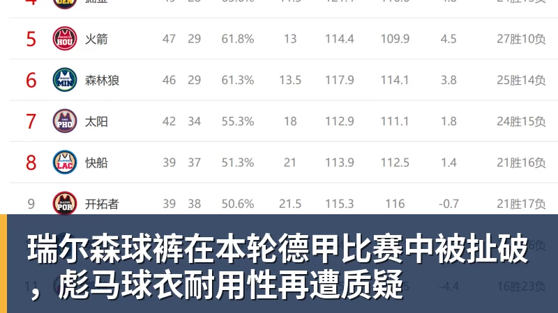 好博体育瑞尔森球裤在本轮德甲比赛中被扯破，彪马球衣耐用性再遭质疑